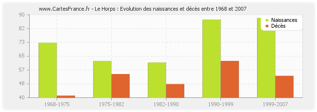 Le Horps : Evolution des naissances et décès entre 1968 et 2007
